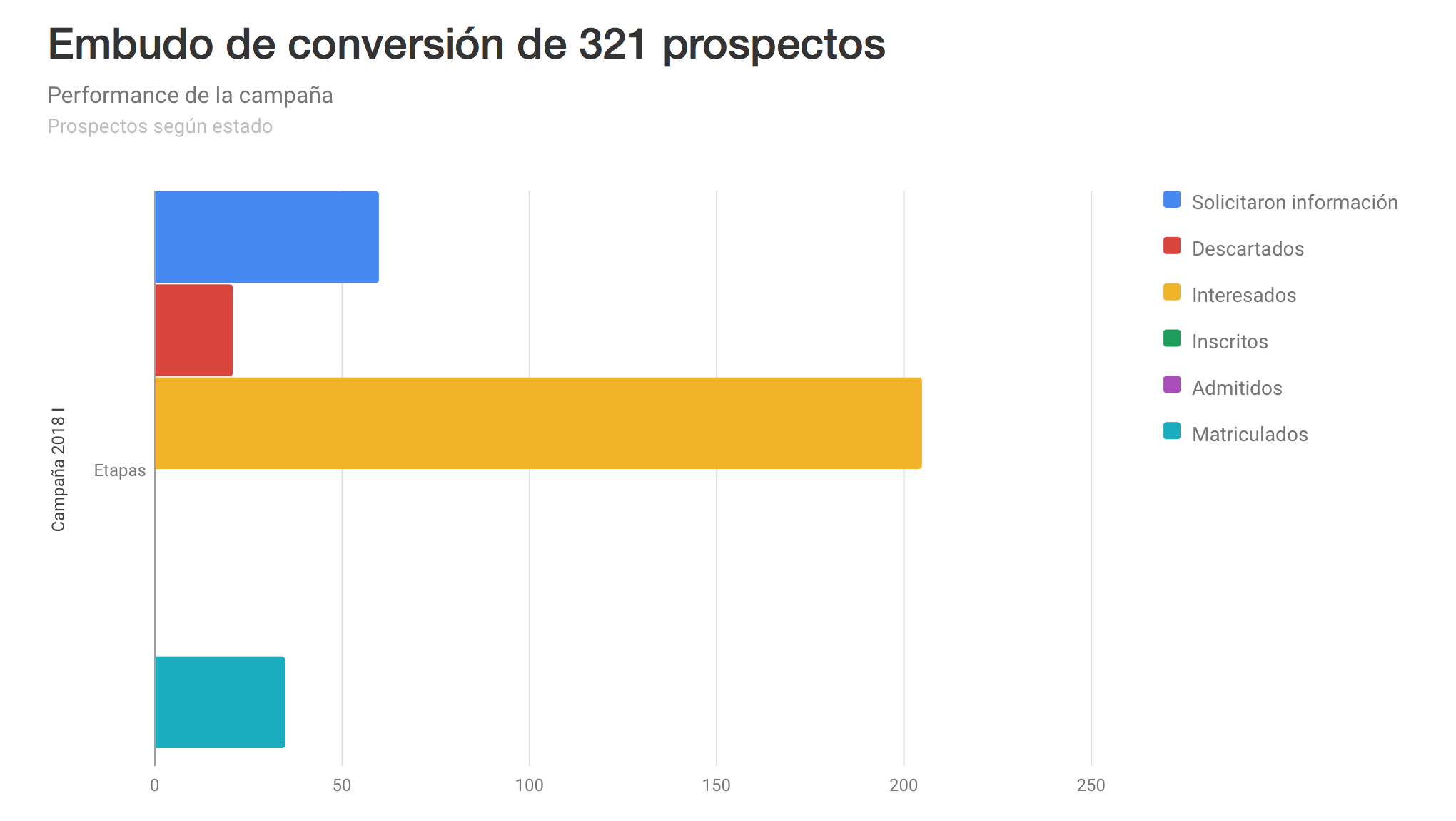 Sistema de lead scoring en Backbone OS